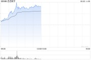 占卜免费连连数字早盘涨超16% 机构看好公司未来业绩及估值的提升