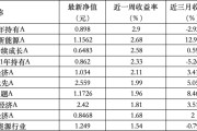 占卜免费6只上榜基金收跌，ESG主题产品平均收益率不及泛ESG主题一半