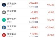 占卜免费周五热门中概股涨跌不一 拼多多涨1.28%，小鹏汽车跌2.4%