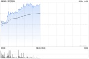 占卜免费卫龙美味午前涨超5% 公司有望率先享受魔芋品类高速扩张红利