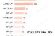 占卜免费基金经理学历大盘点！97%以上是硕士 这三所大学输送人数最多