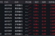 占卜免费年内超额10%，大涨过后的银行，还能配吗？