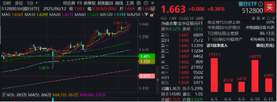 上车就走，银行ETF（512800）稳步5连阳，逼近前高！震荡市压舱石(🤼)，险资持续扫货