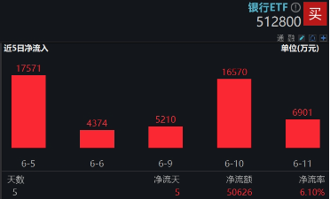 上车就走，银行ETF（512800）稳步5连阳，逼近前高！震荡市压舱石，险资持续扫货(✏)