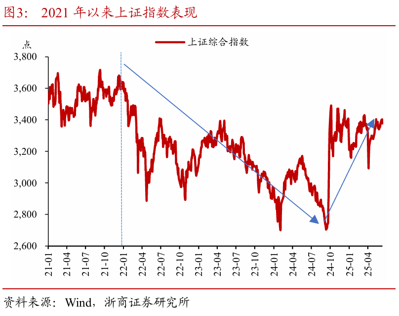 浙商证券：(😳)权益市场下半场行情或值得期(﻿⌚)待
