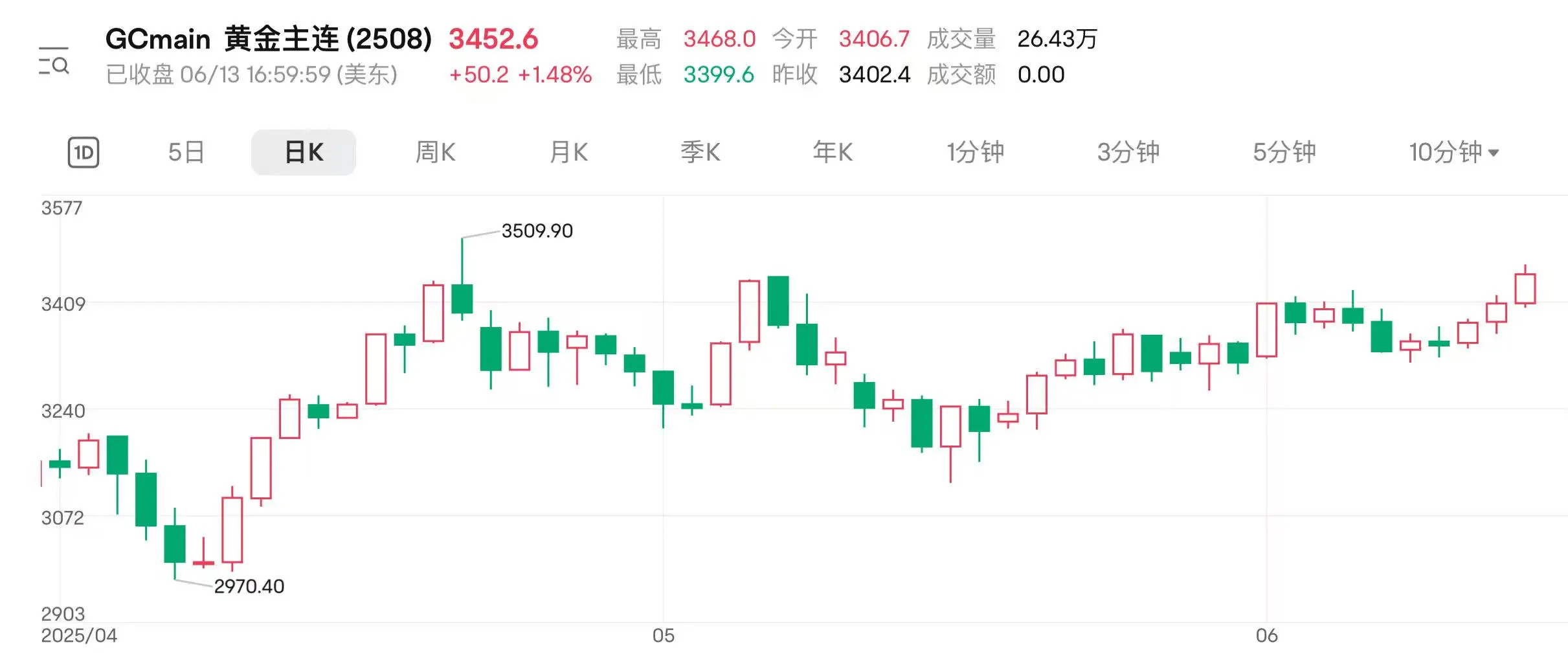 地缘扰(🤯)动持续 国际金价连涨三日逼近前高
