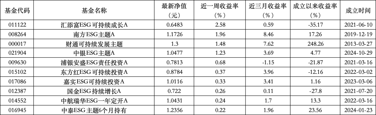 6只上榜基金收跌，ESG主题产品(🐥)平均收益率不及泛ESG主题一半