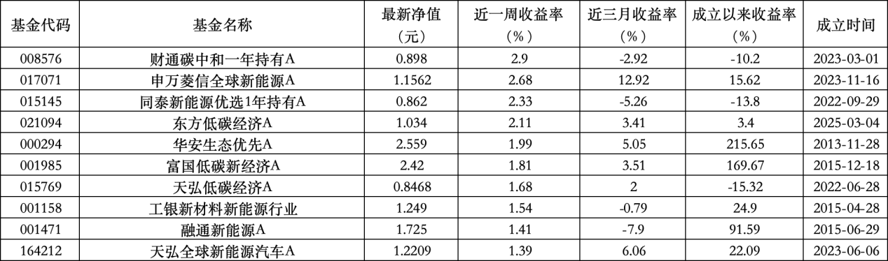 6只上榜基金收跌(❄)，ESG主题产品平均收益率不及泛ESG主题一半